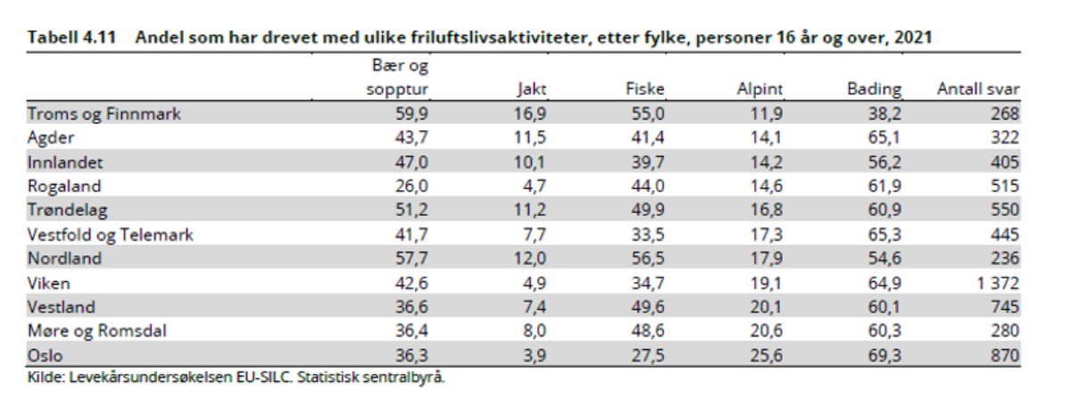 Tabell 4.11_andel som har drevet.png
